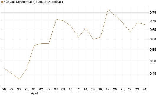 Call auf Continental [BNP Paribas Emissions- und Handelsges.] Chart