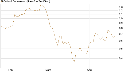 Call auf Continental [BNP Paribas Emissions- und Handelsges.] Chart