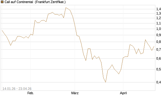 Call auf Continental [BNP Paribas Emissions- und Handelsges.] Chart