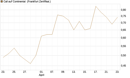 Call auf Continental [BNP Paribas Emissions- und Handelsges.] Chart
