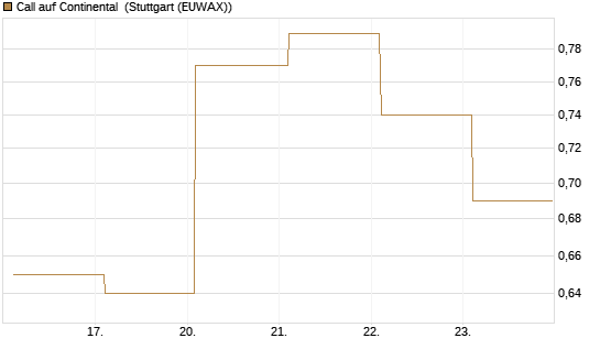 Call auf Continental [BNP Paribas Emissions- und Handelsges.] Chart