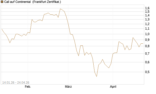Call auf Continental [BNP Paribas Emissions- und Handelsges.] Chart
