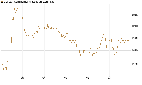 Call auf Continental [BNP Paribas Emissions- und Handelsges.] Chart