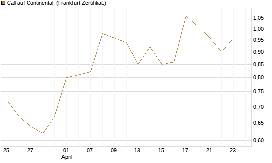 Call auf Continental [BNP Paribas Emissions- und Handelsges.] Chart