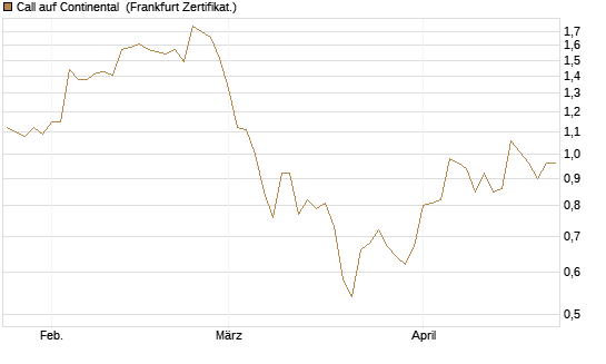 Call auf Continental [BNP Paribas Emissions- und Handelsges.] Chart