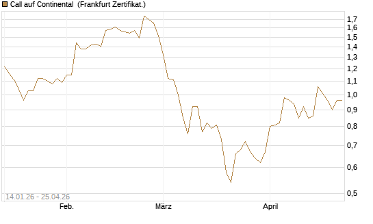 Call auf Continental [BNP Paribas Emissions- und Handelsges.] Chart