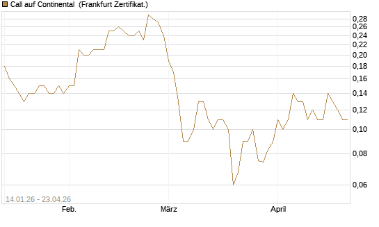 Call auf Continental [BNP Paribas Emissions- und Handelsges.] Chart