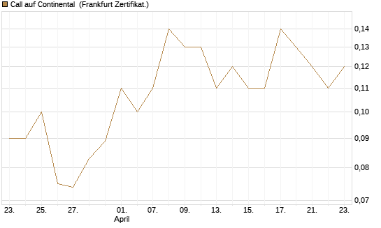 Call auf Continental [BNP Paribas Emissions- und Handelsges.] Chart