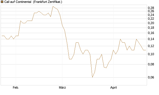 Call auf Continental [BNP Paribas Emissions- und Handelsges.] Chart