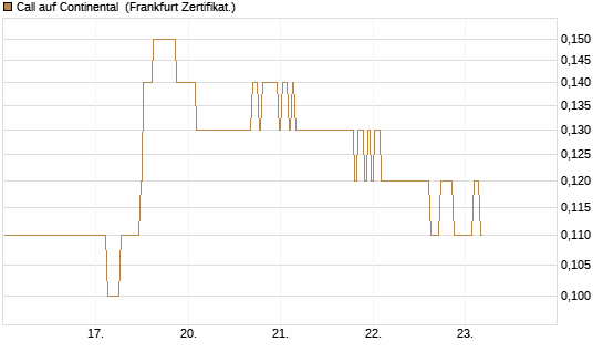 Call auf Continental [BNP Paribas Emissions- und Handelsges.] Chart