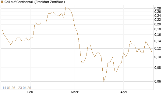Call auf Continental [BNP Paribas Emissions- und Handelsges.] Chart