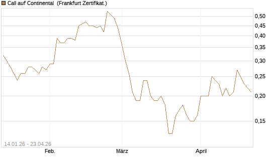 Call auf Continental [BNP Paribas Emissions- und Handelsges.] Chart