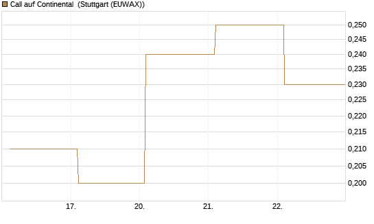 Call auf Continental [BNP Paribas Emissions- und Handelsges.] Chart
