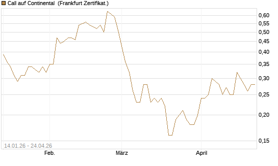 Call auf Continental [BNP Paribas Emissions- und Handelsges.] Chart