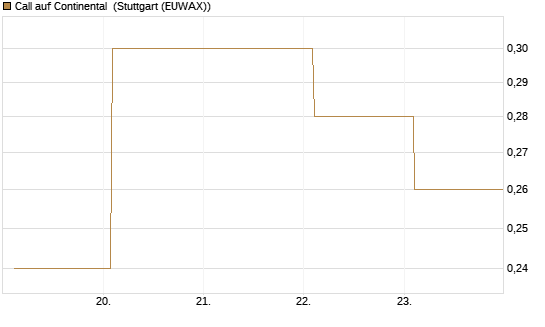 Call auf Continental [BNP Paribas Emissions- und Handelsges.] Chart