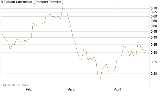 Call auf Continental [BNP Paribas Emissions- und Handelsges.] Chart