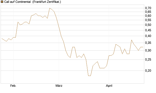 Call auf Continental [BNP Paribas Emissions- und Handelsges.] Chart