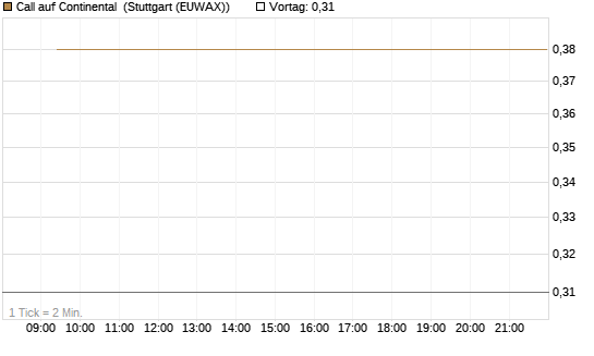 Call auf Continental [BNP Paribas Emissions- und Handelsges.] Chart