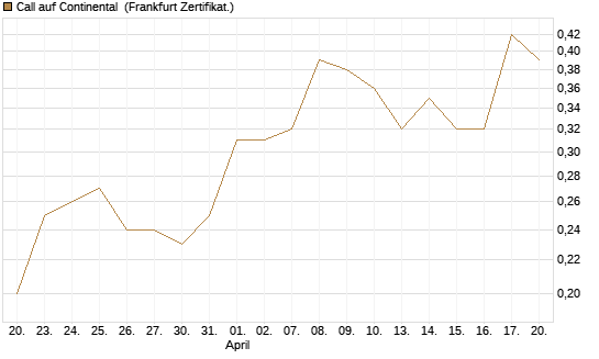 Call auf Continental [BNP Paribas Emissions- und Handelsges.] Chart