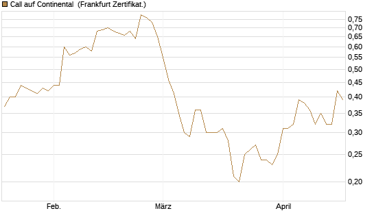 Call auf Continental [BNP Paribas Emissions- und Handelsges.] Chart