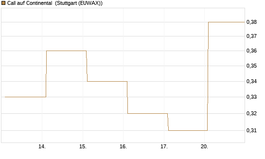 Call auf Continental [BNP Paribas Emissions- und Handelsges.] Chart