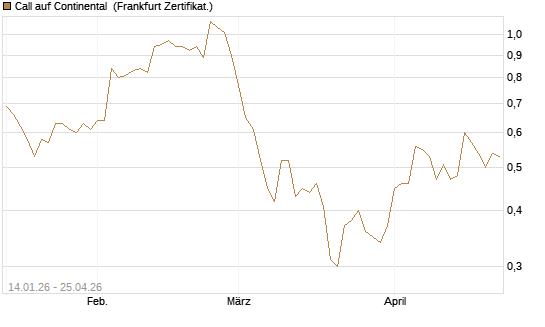 Call auf Continental [BNP Paribas Emissions- und Handelsges.] Chart