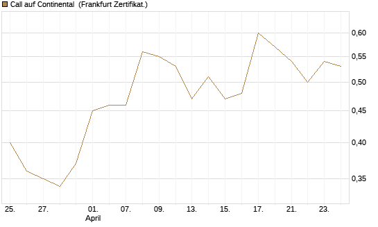 Call auf Continental [BNP Paribas Emissions- und Handelsges.] Chart