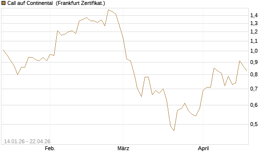 Call auf Continental [BNP Paribas Emissions- und Handelsges.] Chart