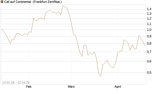 Call auf Continental [BNP Paribas Emissions- und Handelsges.] Chart