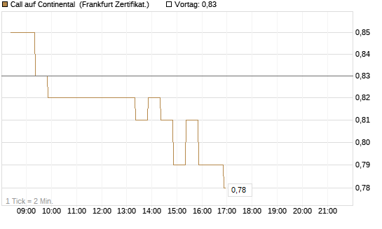 Call auf Continental [BNP Paribas Emissions- und Handelsges.] Chart