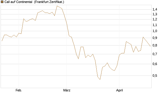 Call auf Continental [BNP Paribas Emissions- und Handelsges.] Chart