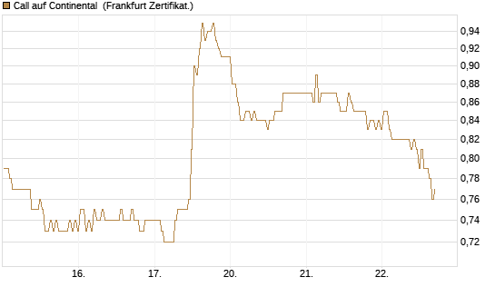 Call auf Continental [BNP Paribas Emissions- und Handelsges.] Chart