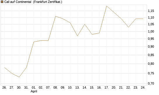 Call auf Continental [BNP Paribas Emissions- und Handelsges.] Chart