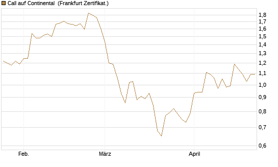 Call auf Continental [BNP Paribas Emissions- und Handelsges.] Chart