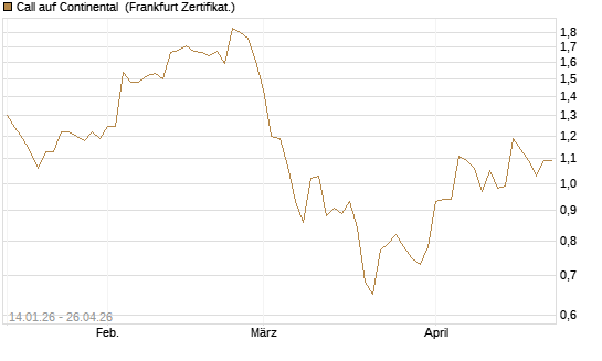 Call auf Continental [BNP Paribas Emissions- und Handelsges.] Chart