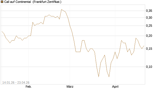 Call auf Continental [BNP Paribas Emissions- und Handelsges.] Chart