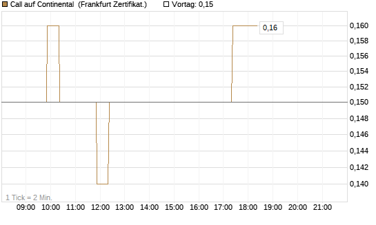 Call auf Continental [BNP Paribas Emissions- und Handelsges.] Chart
