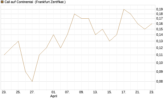 Call auf Continental [BNP Paribas Emissions- und Handelsges.] Chart