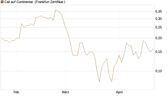 Call auf Continental [BNP Paribas Emissions- und Handelsges.] Chart