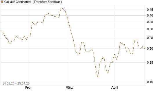 Call auf Continental [BNP Paribas Emissions- und Handelsges.] Chart