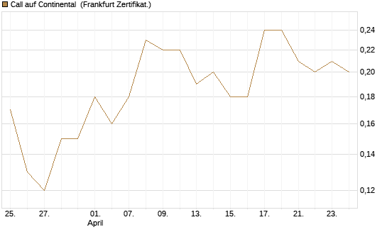 Call auf Continental [BNP Paribas Emissions- und Handelsges.] Chart