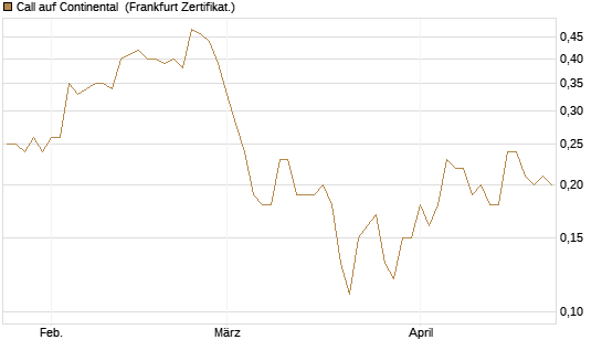 Call auf Continental [BNP Paribas Emissions- und Handelsges.] Chart