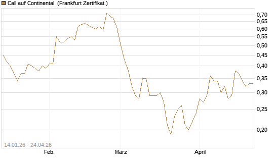 Call auf Continental [BNP Paribas Emissions- und Handelsges.] Chart