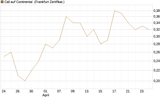 Call auf Continental [BNP Paribas Emissions- und Handelsges.] Chart