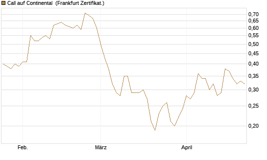 Call auf Continental [BNP Paribas Emissions- und Handelsges.] Chart
