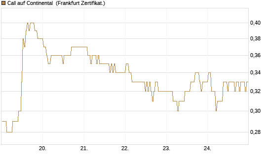 Call auf Continental [BNP Paribas Emissions- und Handelsges.] Chart