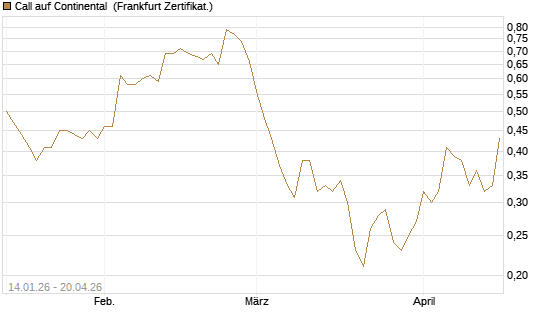 Call auf Continental [BNP Paribas Emissions- und Handelsges.] Chart