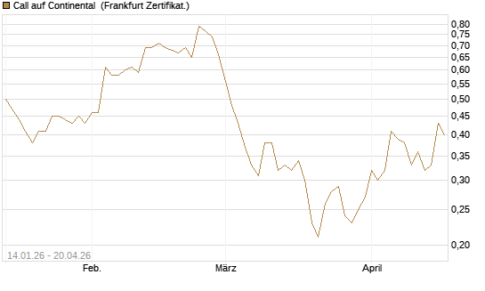 Call auf Continental [BNP Paribas Emissions- und Handelsges.] Chart