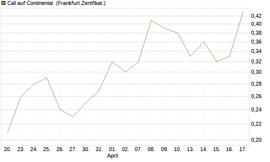 Call auf Continental [BNP Paribas Emissions- und Handelsges.] Chart