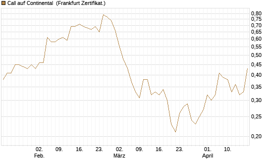 Call auf Continental [BNP Paribas Emissions- und Handelsges.] Chart